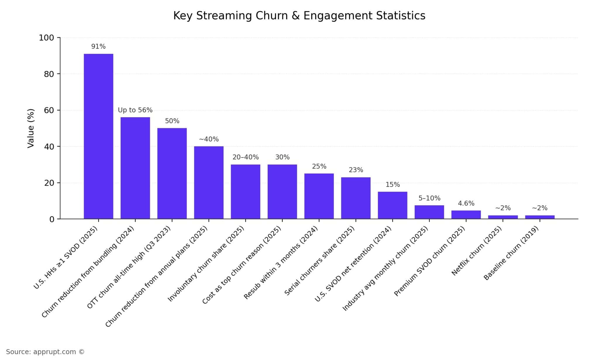 Streaming Subscription Churn Statistics 2026–2033