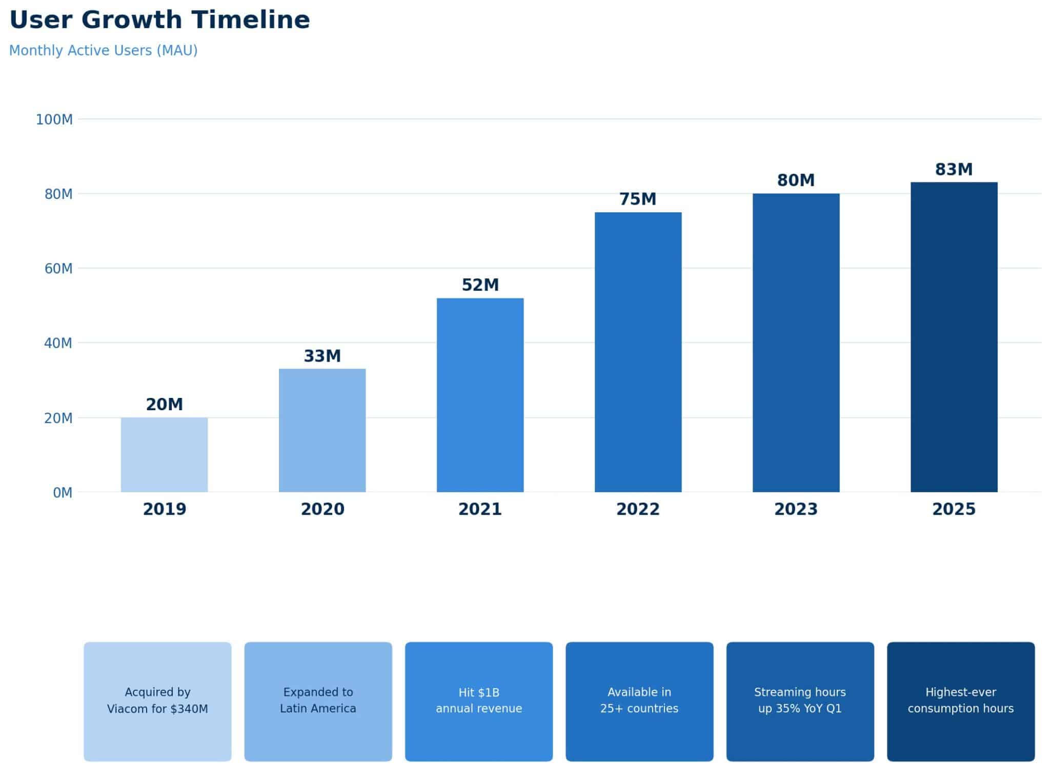 User Growth Graph Pluto TV Statistics 2025–2026: Users, Revenue, Viewership & Growth