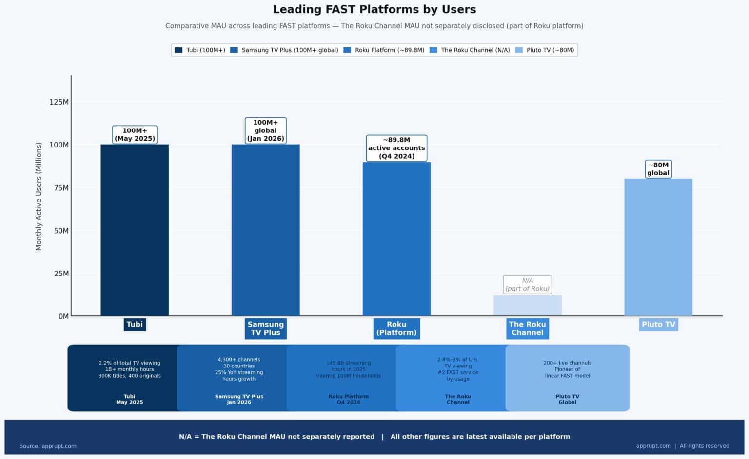 FAST Channel Statistics 2026–2027